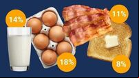 Cost of Irish breakfast falls slightly as food price rises begin to ease